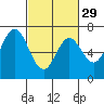 Redwood Creek tide chart for Thursday, February 29, 2024