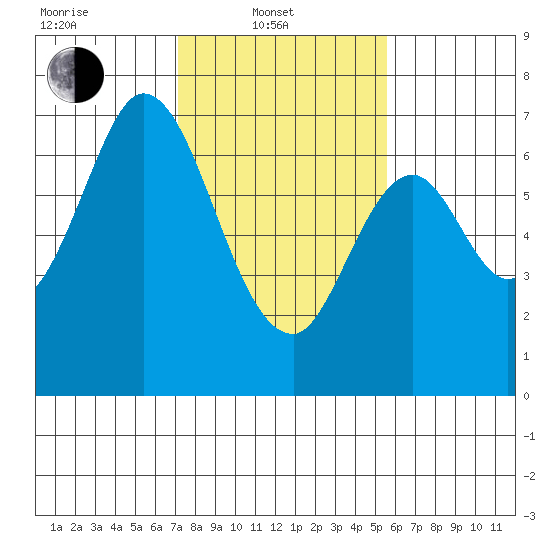 Redwood Creek tide chart for Friday, February 2, 2024