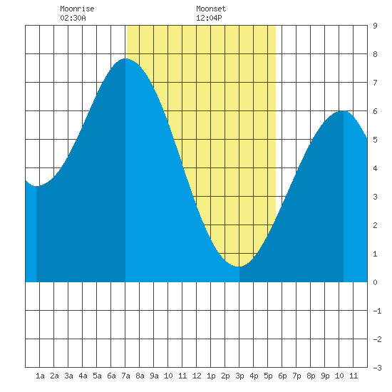Redwood Creek tide chart for Sunday, February 4, 2024