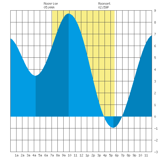Redwood Creek tide chart for Wednesday, February 7, 2024