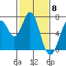Redwood Creek tide chart for Thursday, February 8, 2024