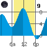 Redwood Creek tide chart for Friday, February 9, 2024