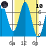 Redwood Creek tide chart for Sunday, March 10, 2024