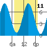 Redwood Creek tide chart for Monday, March 11, 2024