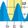 Redwood Creek tide chart for Tuesday, March 12, 2024