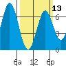 Redwood Creek tide chart for Wednesday, March 13, 2024