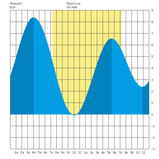 Redwood Creek tide chart for Thursday, March 14, 2024
