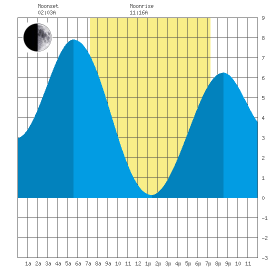 Redwood Creek tide chart for Saturday, March 16, 2024