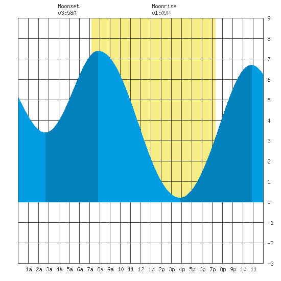 Redwood Creek tide chart for Monday, March 18, 2024