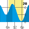 Redwood Creek tide chart for Wednesday, March 20, 2024