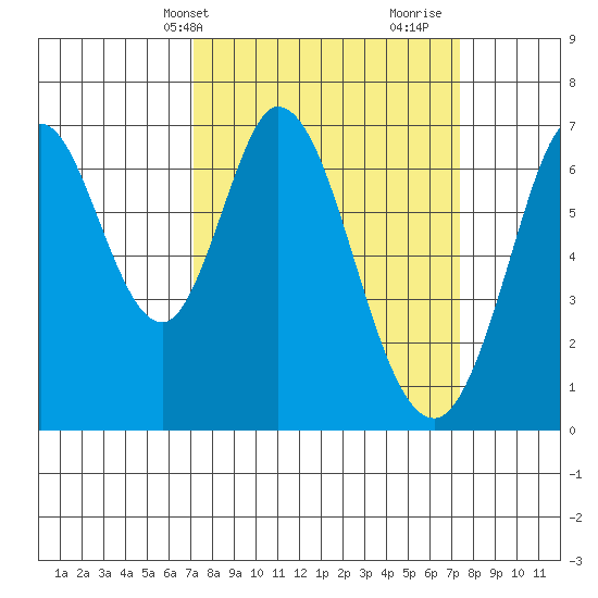 Redwood Creek tide chart for Thursday, March 21, 2024