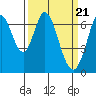 Redwood Creek tide chart for Thursday, March 21, 2024