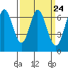 Redwood Creek tide chart for Sunday, March 24, 2024