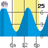 Redwood Creek tide chart for Monday, March 25, 2024