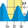 Redwood Creek tide chart for Wednesday, March 27, 2024