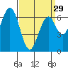 Redwood Creek tide chart for Friday, March 29, 2024