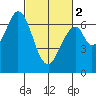 Redwood Creek tide chart for Saturday, March 2, 2024