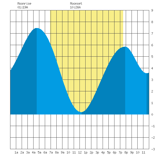 Redwood Creek tide chart for Sunday, March 31, 2024