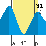 Redwood Creek tide chart for Sunday, March 31, 2024