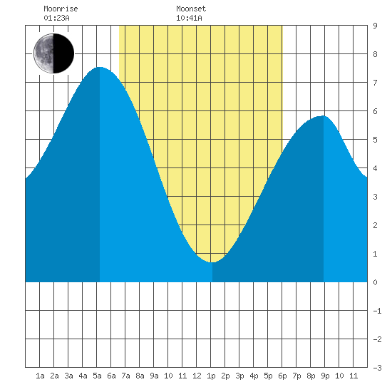 Redwood Creek tide chart for Sunday, March 3, 2024
