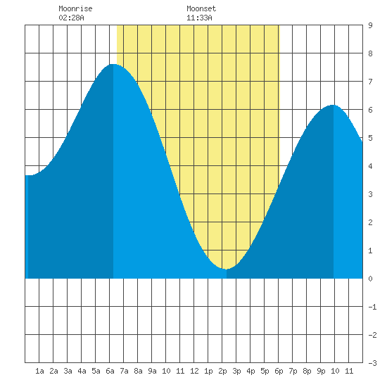 Redwood Creek tide chart for Monday, March 4, 2024