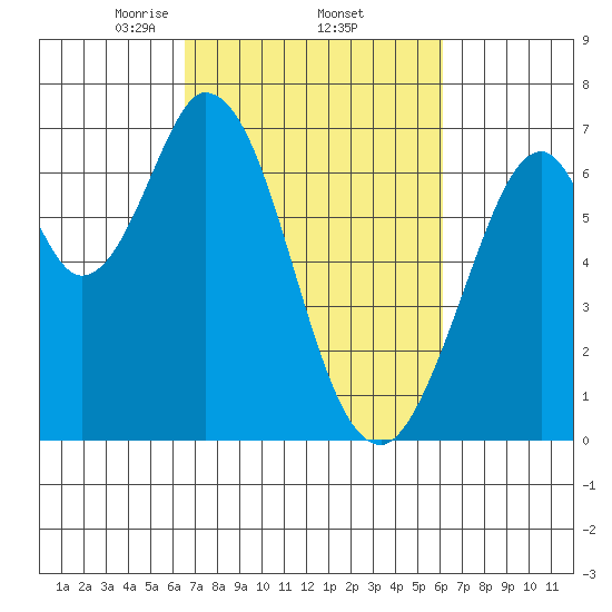 Redwood Creek tide chart for Tuesday, March 5, 2024