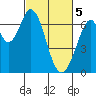 Redwood Creek tide chart for Tuesday, March 5, 2024