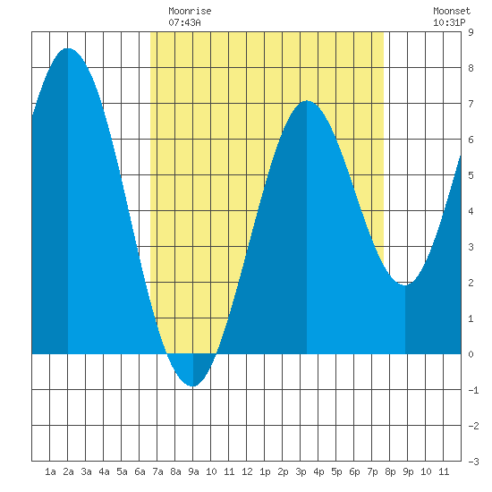 Redwood Creek tide chart for Wednesday, April 10, 2024
