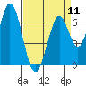 Redwood Creek tide chart for Thursday, April 11, 2024