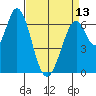 Redwood Creek tide chart for Saturday, April 13, 2024