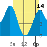 Redwood Creek tide chart for Sunday, April 14, 2024