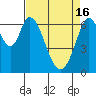 Redwood Creek tide chart for Tuesday, April 16, 2024