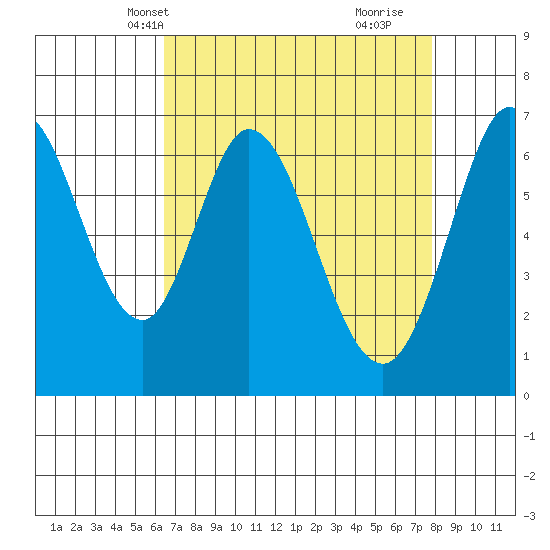 Redwood Creek tide chart for Friday, April 19, 2024
