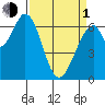 Redwood Creek tide chart for Monday, April 1, 2024