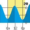 Redwood Creek tide chart for Saturday, April 20, 2024