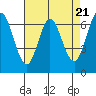 Redwood Creek tide chart for Sunday, April 21, 2024