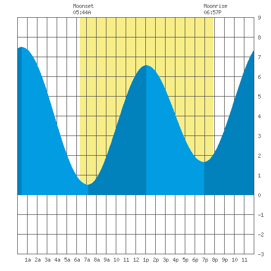 Redwood Creek tide chart for Monday, April 22, 2024
