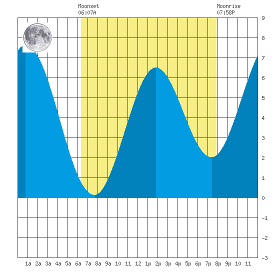 Redwood Creek tide chart for Tuesday, April 23, 2024