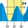 Redwood Creek tide chart for Wednesday, April 24, 2024