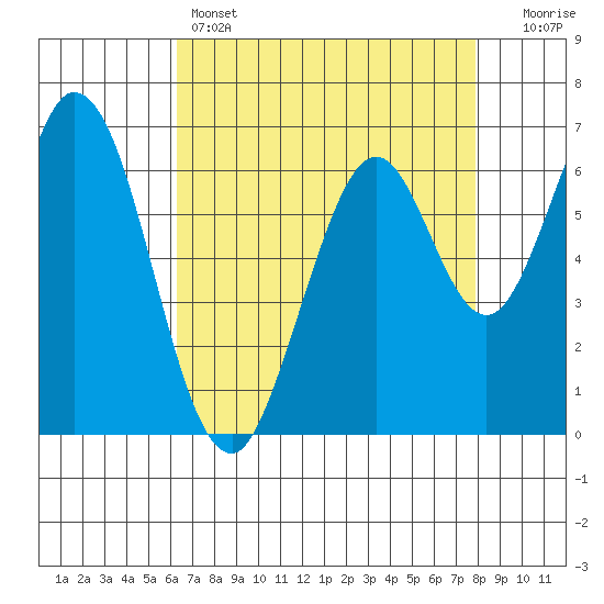 Redwood Creek tide chart for Thursday, April 25, 2024