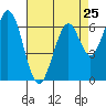 Redwood Creek tide chart for Thursday, April 25, 2024