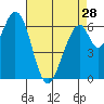 Redwood Creek tide chart for Sunday, April 28, 2024