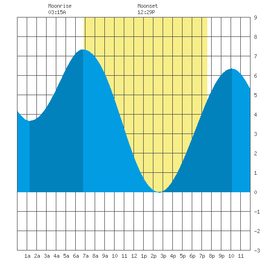 Redwood Creek tide chart for Tuesday, April 2, 2024