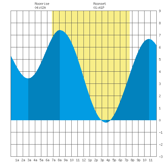 Redwood Creek tide chart for Wednesday, April 3, 2024