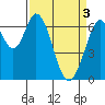 Redwood Creek tide chart for Wednesday, April 3, 2024