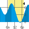 Redwood Creek tide chart for Thursday, April 4, 2024