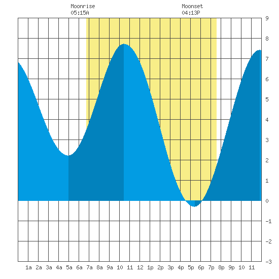 Redwood Creek tide chart for Friday, April 5, 2024