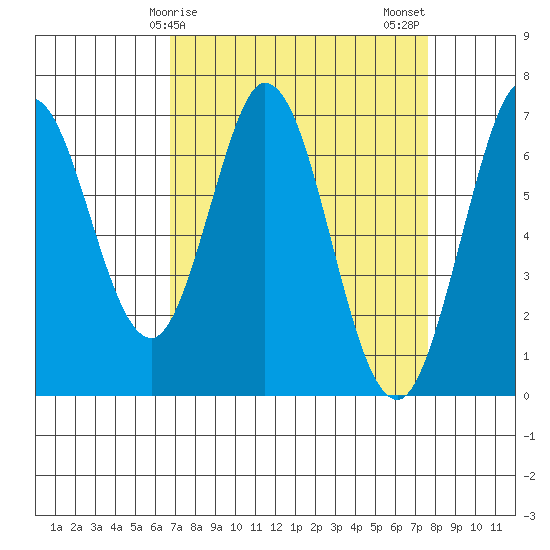 Redwood Creek tide chart for Saturday, April 6, 2024