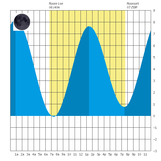 Redwood Creek tide chart for Monday, April 8, 2024