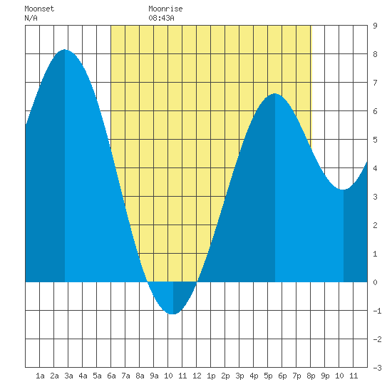 Redwood Creek tide chart for Saturday, May 11, 2024